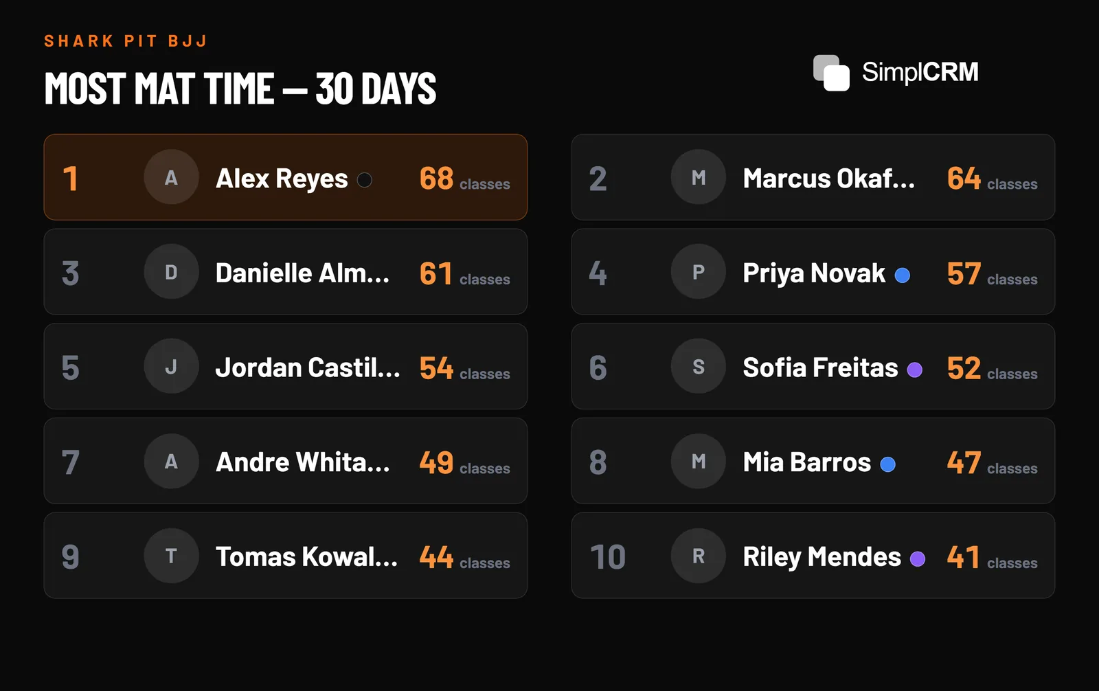 BattersOps leaderboard on a TV ranking members by classes attended